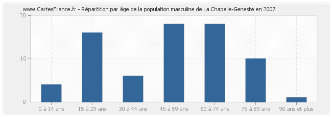 Répartition par âge de la population masculine de La Chapelle-Geneste en 2007